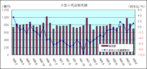 大型小売店販売額（平成23年2月）