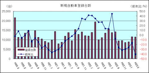 新規自動車登録台数(平成23年3月)