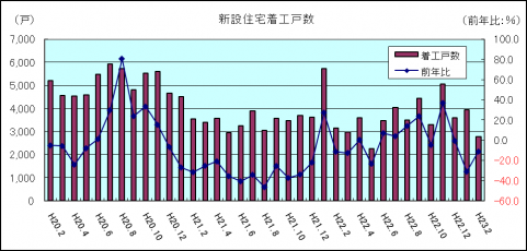 新設住宅着工戸数(平成23年2月)