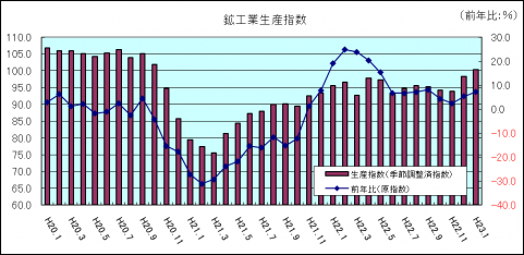 鉱工業生産指数(平成23年1月)