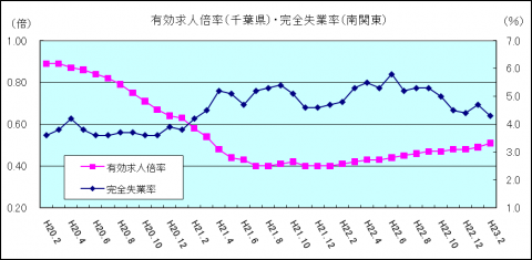 有効求人倍率（平成23年2月）