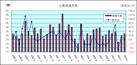 企業倒産件数（平成23年3月）