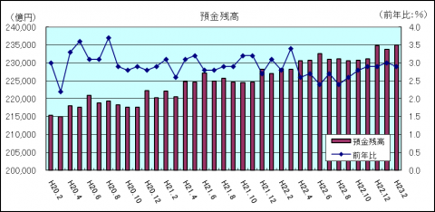 金融情勢（平成23年2月）