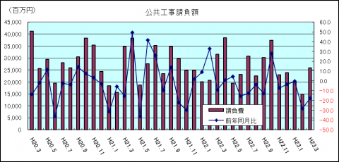 公共工事請負額（平成23年3月）