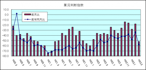 県内中小企業の業況判断指数（平成23年3月）