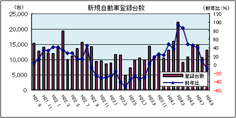 新規自動車登録台数(平成24年9月:軽自動車を除く)