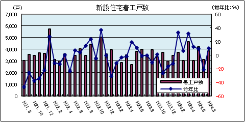 新設住宅着工戸数(平成24年8月)