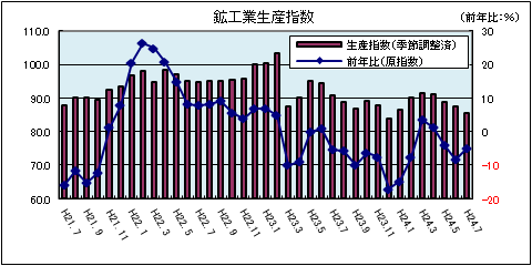 鉱工業生産指数(平成24年7月)