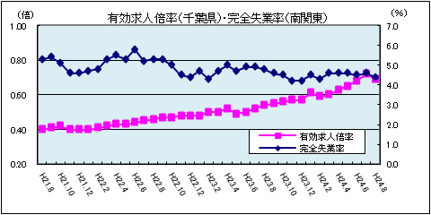 有効求人倍率（平成24年8月）