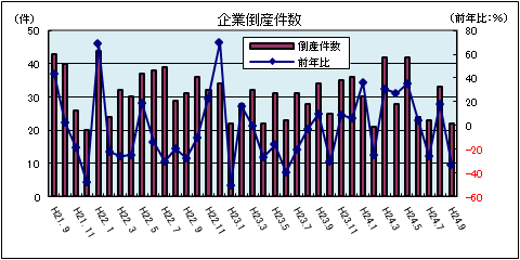 企業倒産件数（平成24年9月：負債総額1千万円以上）