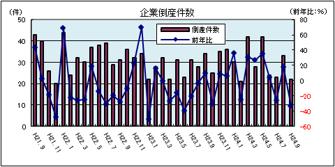 企業倒産件数(平成24年9月:負債総額1千万円以上)
