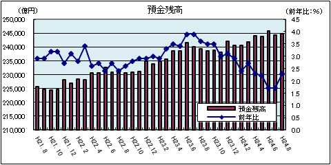 金融情勢(平成24年8月)