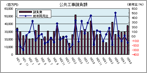 公共工事請負額(平成24年9月)