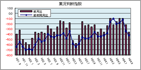 県内中小企業の業況判断指数(平成24年9月)