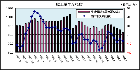 鉱工業生産指数（平成24年8月）