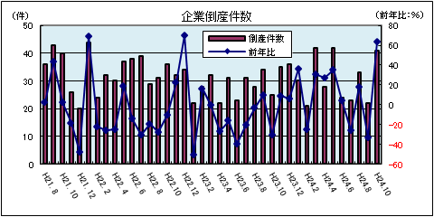 企業倒産件数（平成24年10月：負債総額1千万円以上）