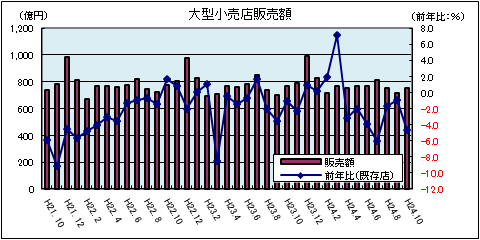 大型小売店販売額（平成24年10月）