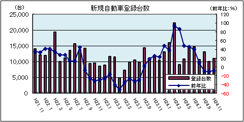 新規自動車登録台数（平成24年11月：軽自動車を除く）