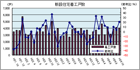 新設住宅着工戸数(平成24年10月)