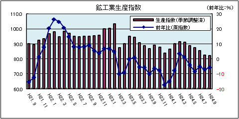 鉱工業生産指数(平成24年9月)