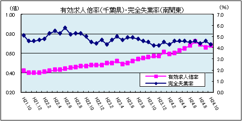 有効求人倍率(平成24年10月)