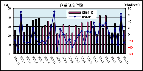 企業倒産件数（平成24年11月：負債総額1千万円以上）