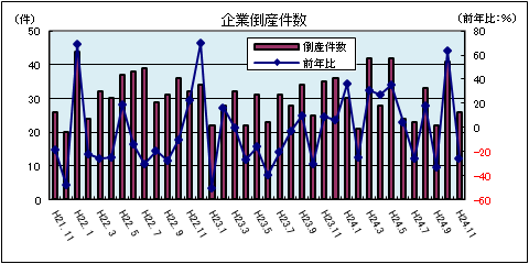 企業倒産件数(平成24年11月:負債総額1千万円以上)