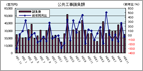 公共工事請負額（平成24年11月）