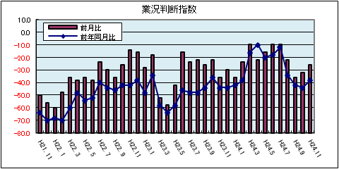 県内中小企業の業況判断指数（平成24年11月）