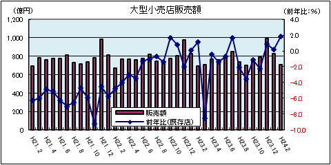 大型小売店販売額（平成24年2月）