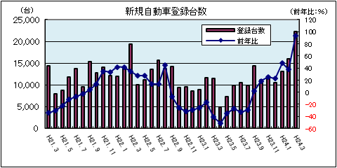 新規自動車登録台数(平成24年3月:軽自動車を除く)