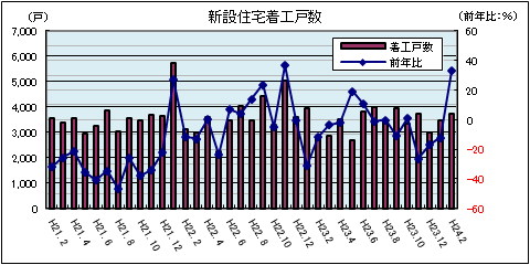 新設住宅着工戸数(平成24年2月)