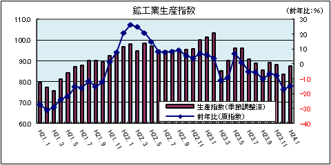 鉱工業生産指数(平成24年1月)