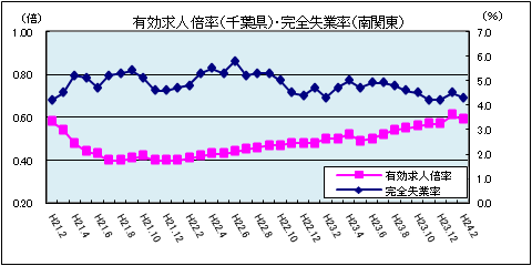 有効求人倍率（平成24年1月）