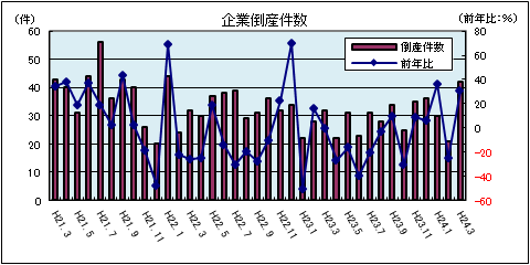 企業倒産件数（平成24年3月：負債総額1千万円以上）