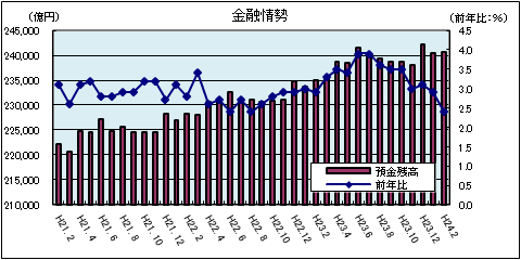 金融情勢(平成24年2月)