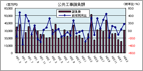 公共工事請負額（平成24年3月）