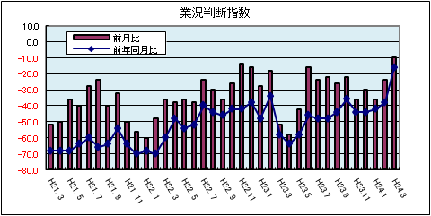 県内中小企業の業況判断指数（平成24年3月）