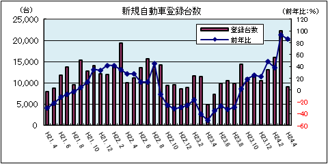 新規自動車登録台数（平成24年4月：軽自動車を除く）