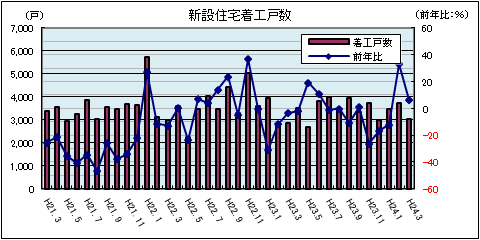 新設住宅着工戸数（平成24年3月）