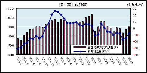 鉱工業生産指数(平成24年2月)