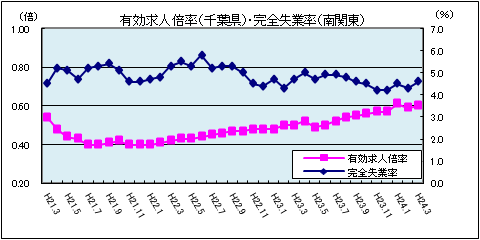 有効求人倍率(平成24年3月)