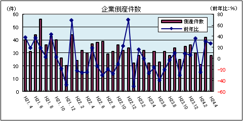 企業倒産件数（平成24年4月：負債総額1千万円以上）