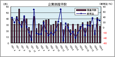企業倒産件数(平成24年4月:負債総額1千万円以上)