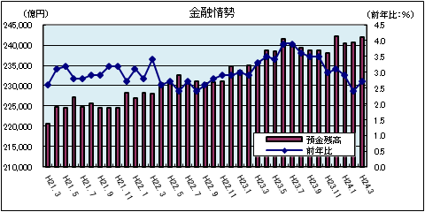 金融情勢(平成24年3月)