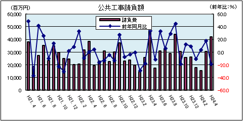 公共工事請負額（平成24年4月）