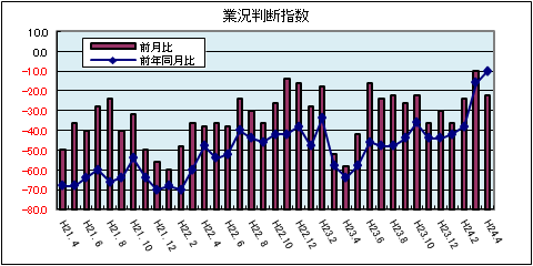 県内中小企業の業況判断指数(平成24年4月)