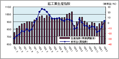 鉱工業生産指数（平成24年3月）