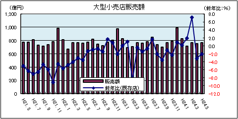 大型小売店販売額(平成24年5月)