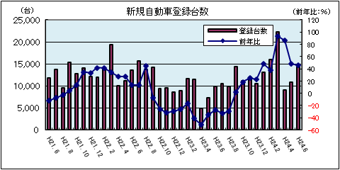 新規自動車登録台数(平成24年6月:軽自動車を除く)